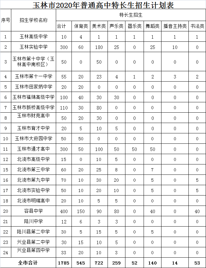 玉林市2020年自治区示范性普通高中招生计划表