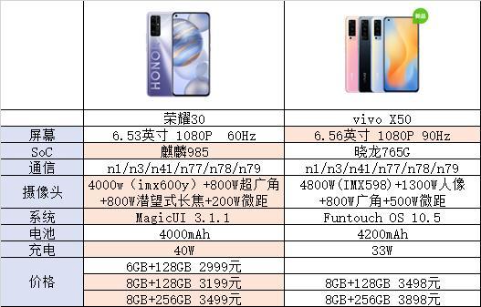 網友問榮耀30與vivo x50哪個性價比高?看完本文你就懂了_騰訊新聞