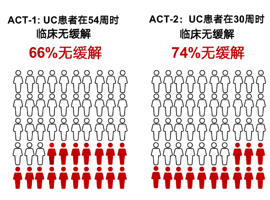 ibd|过半患者无法达到黏膜愈合？一文解析当前IBD治疗“不足”