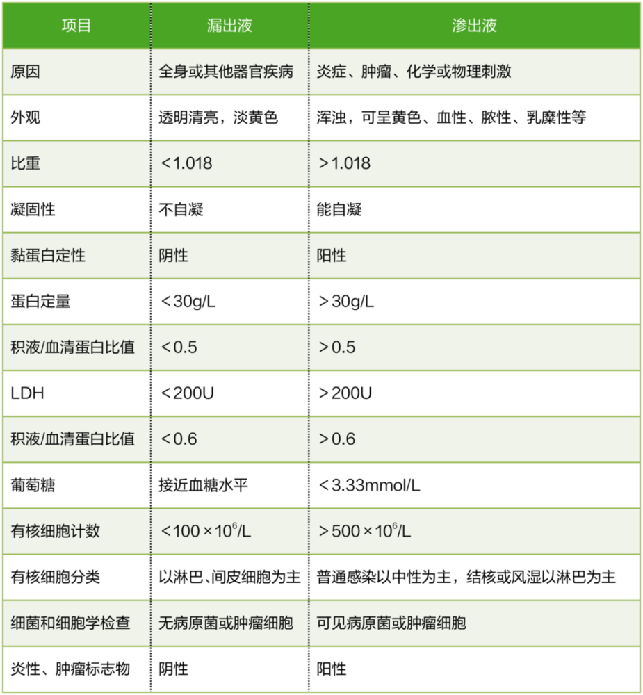 (渗出液和漏出液的鉴别要点)第三步:求因1. 引起胸腔积液的病因分类2.
