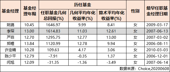 女性基金经理有24位,其中,管理主动权益基金的有7位,李琛便是其中一位