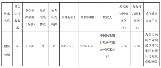 长城汽车股东创新长城质押3300万股用于担保 腾讯网