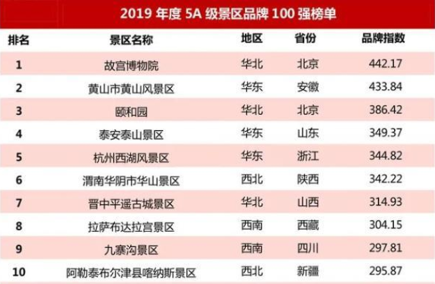 中国实力最强的5个5a级景区,故宫排名第一,你去过几个?