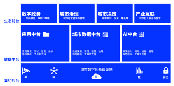 扫描腾讯、阿里、百度、华为的智慧城市玩法