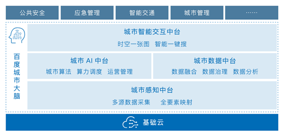 扫描腾讯、阿里、百度、华为的智慧城市玩法