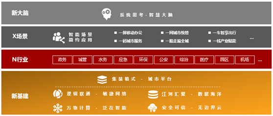 扫描腾讯、阿里、百度、华为的智慧城市玩法