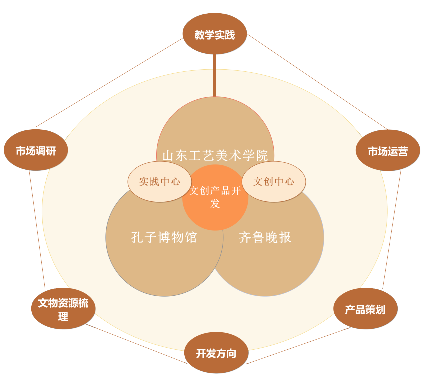 孔子博物馆文创衍生品开发授权模式研究