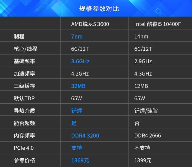 對比:amd銳龍5 3600不玩花招更可靠 intel這一次推出的第十代酷睿i5