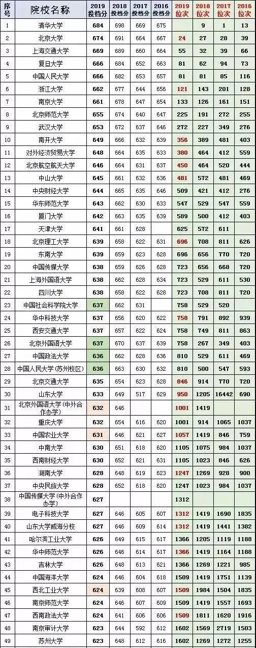 河北省近四年高考理科投档线top100高校 分数位次很全 一定收藏 腾讯网