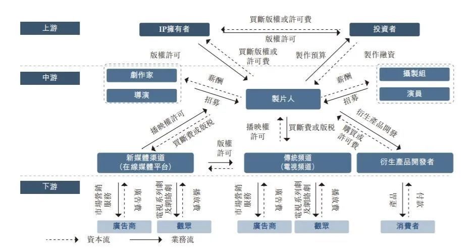 圖源:招股書在上游資源中,力天計劃通過與第三方創作專業人才和劇本