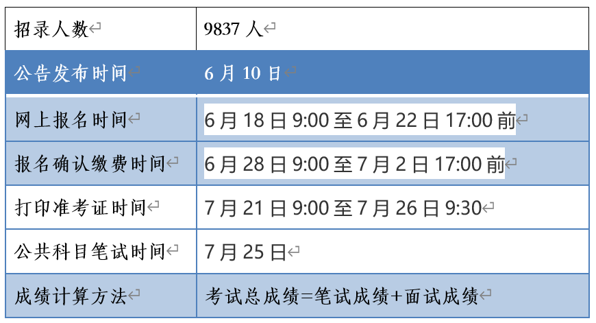 2020年河南省公务员考试招录9837人公告发布!