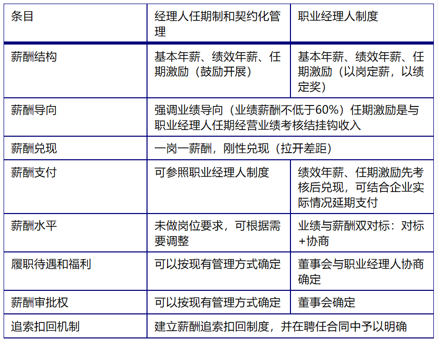 化管理与职业经理人在薪酬结构,薪酬导向和薪酬的兑现与支付基本相同