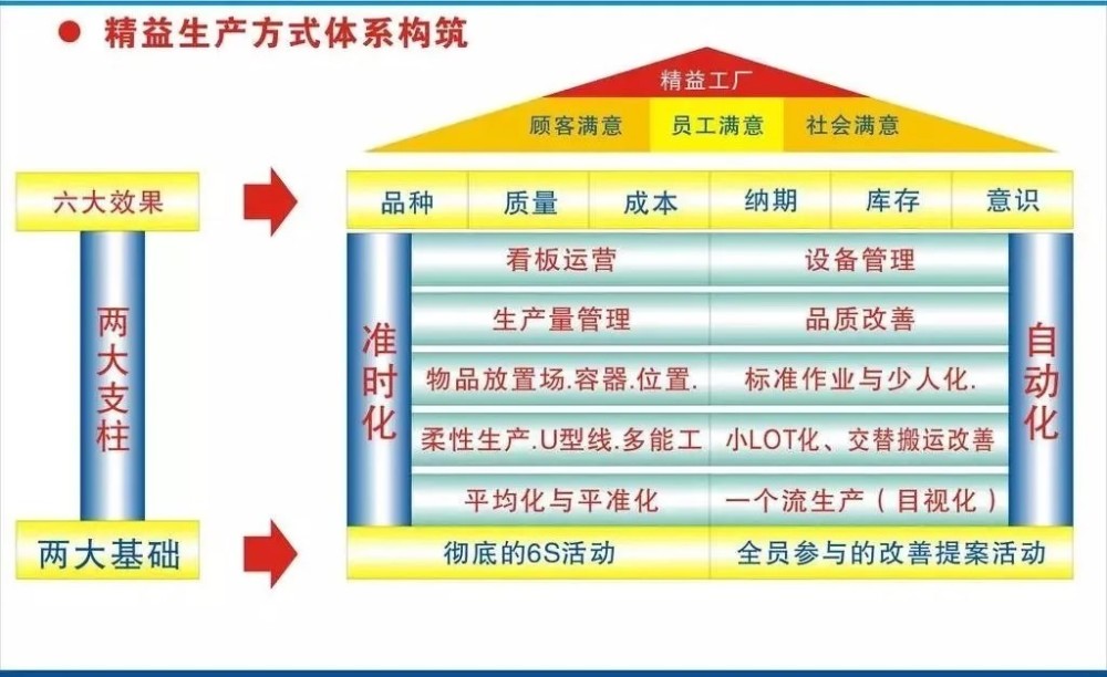 為什麼說精益生產是果精益管理是根