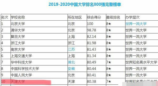 2020八百排名_2020中国大学排名800强榜单:10个类型No.1高校均在北(2)