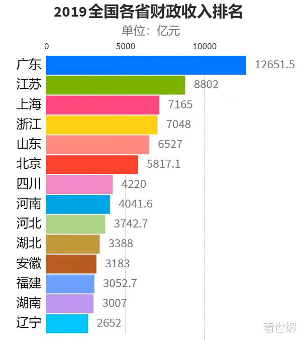 gdp工资比_为什么GDP广东比江苏仅多8%,而财政收入则多43%?