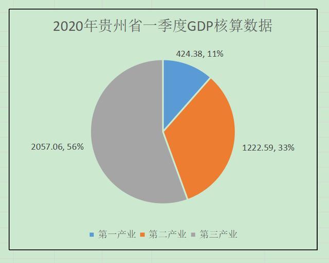 贵州省2020一季度gdp数据发布遵义领先全省黔南州六盘水倒数