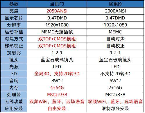 坚果j9投影仪怎么样和当贝投影f3对比呢