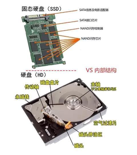 终极pk 固态硬盘ssd和机械硬盘hdd 谁更胜一筹 腾讯新闻