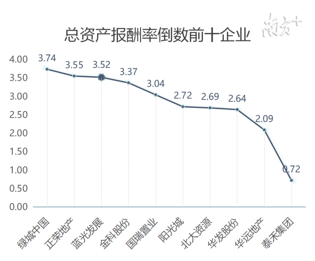 2019年房企总资产报酬率排行榜