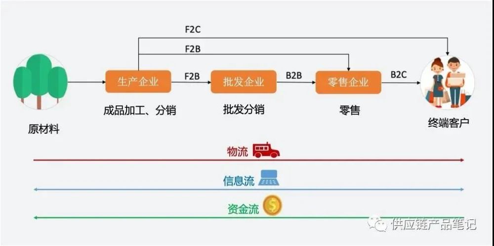 批发企业的业务环节