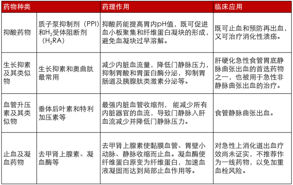 值班遇到急性上消化道出血 怎么给药 这3张表格说清了 腾讯新闻