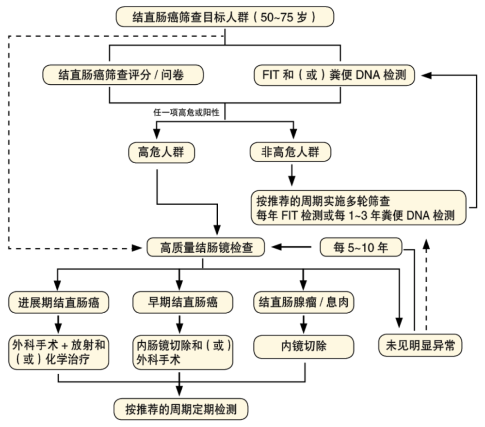 邹多武:这个结直肠癌早筛,在家就能做,每个家庭都应该有_腾讯新闻