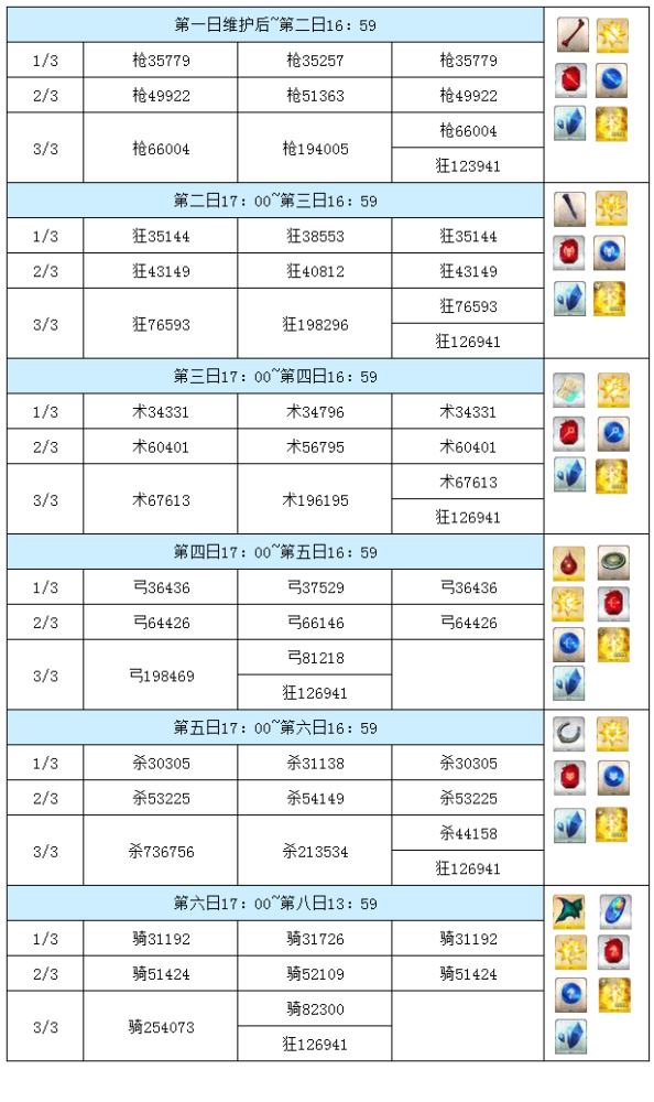 Fgo狩猎关卡第5弹攻略 本月唯一周回活动 能赚大量qp 腾讯新闻