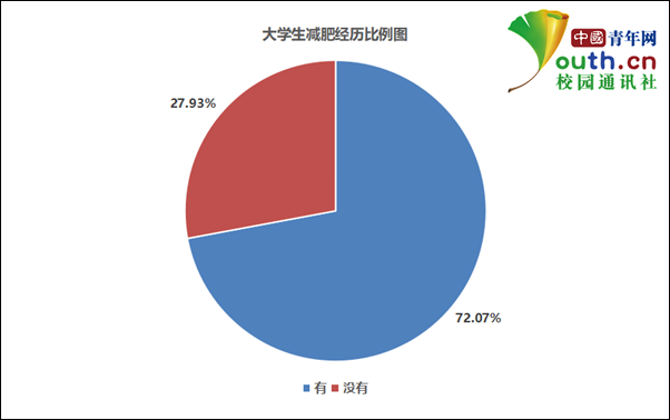 学生减肥