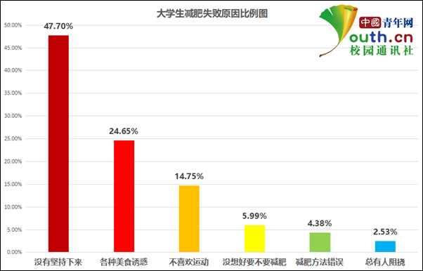 学生减肥