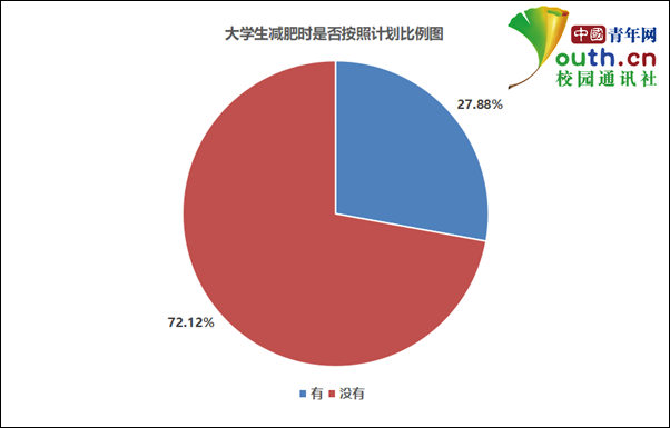 学生减肥