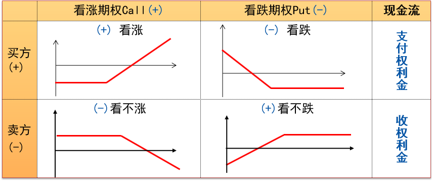 利用看涨期权组成的牛市价差就必须要支付权利金,而利用看跌期权组成