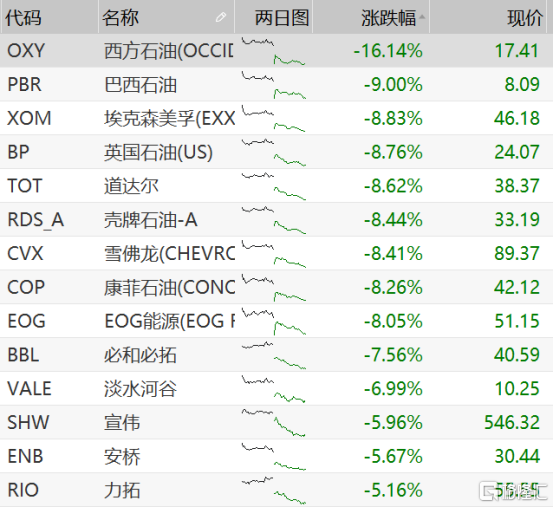 国际油价再度暴跌超8％引发能源板块巨震，机构对未来油价普遍看空_腾讯新闻