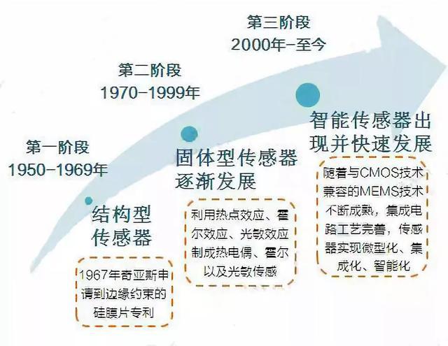 传感技术与传感器未来发展趋势一览