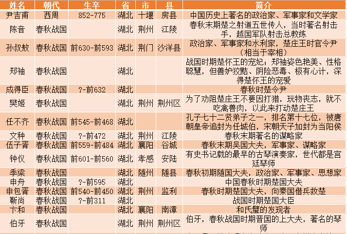 湖北著名人物一览表原来湖北这么多名人