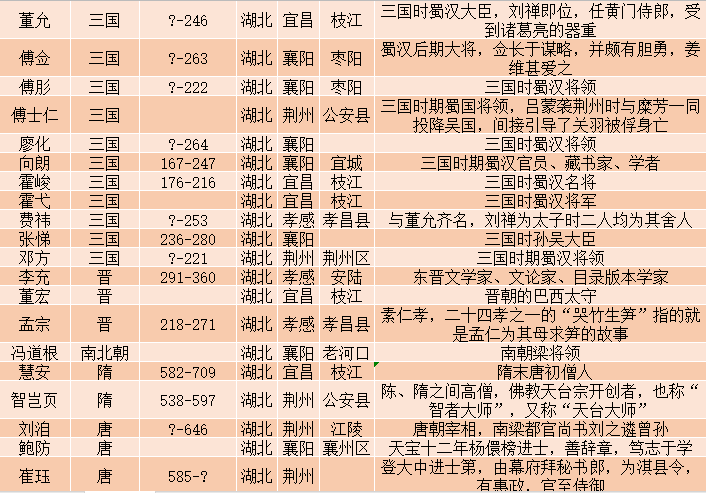湖北著名人物一览表原来湖北这么多名人