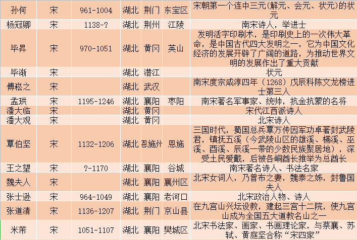 湖北著名人物一览表原来湖北这么多名人