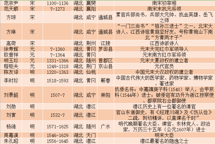 湖北著名人物一览表原来湖北这么多名人