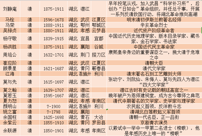 湖北著名人物一览表原来湖北这么多名人