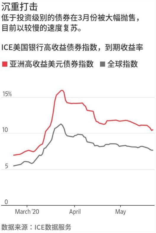 中国房地产开发商带动亚洲高息债市摆脱颓势 腾讯网