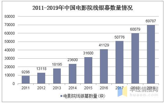 随着影院数量的持续增加,我国电影院银幕数量也在不断增长