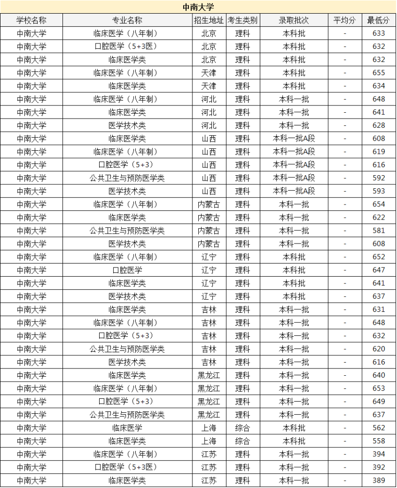 何不考虑这两所医学院,排名前十但分数不高
