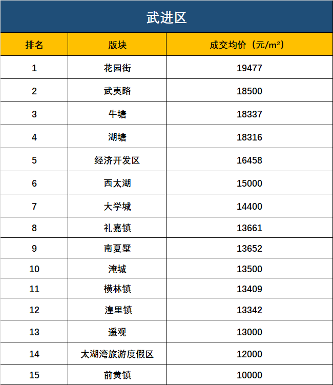 常州6月最新各版块房价出炉!这几个片区还在涨