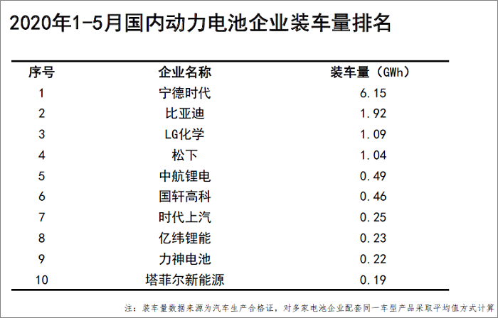松下和lg化学动力电池份额超16 持续威胁比亚迪市场地位 腾讯新闻