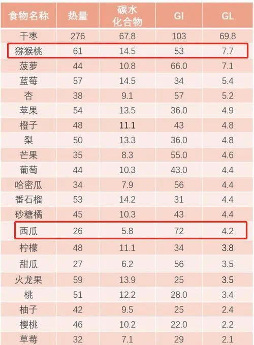 常见水果血糖负荷(gl)及升糖指数(gi)对照表(100克)