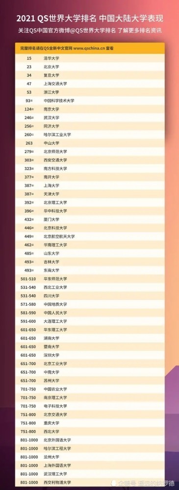 中国大学世界qs排%e_QS2021世界大学亚洲排名出炉,中国高校排名再创新高(2)