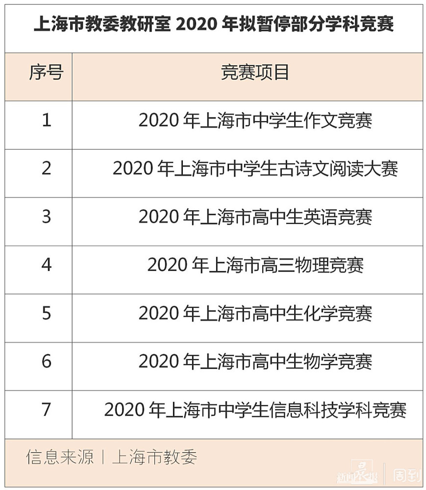这7项面向全市中学生的市级学科竞赛 今年确定不举行了 腾讯新闻