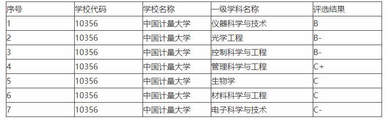2020硕士点高校排名，辽宁省高校入选最多，中国计量大学获第一