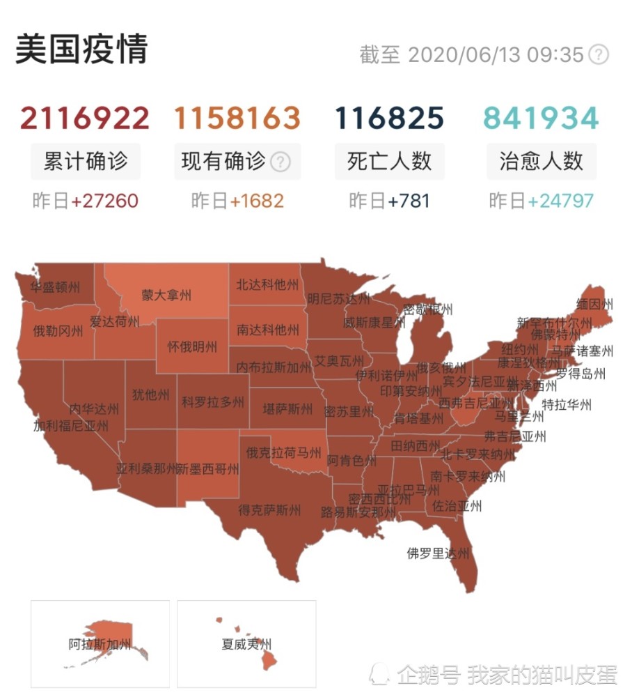6月13日美国疫情 新增确诊2万7 多州暂停重启经济 美股上涨 腾讯新闻