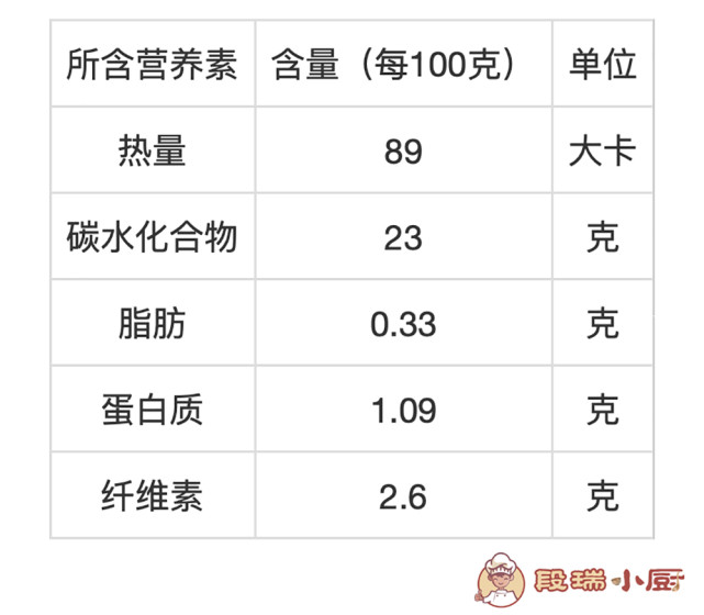 每100克香蕉所含具体营养素表:还含多种微量元素和维生素.