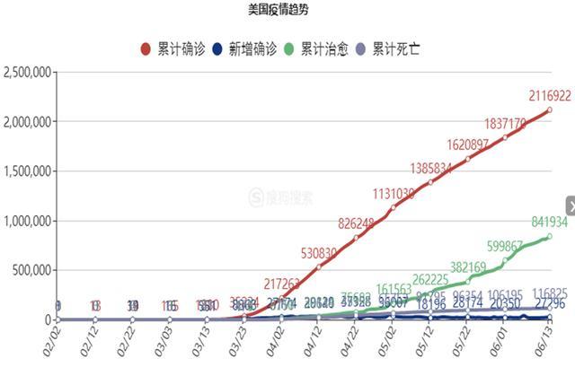 截止6月13日 美国疫情开始反扑 美国 末日 将要来临 腾讯新闻